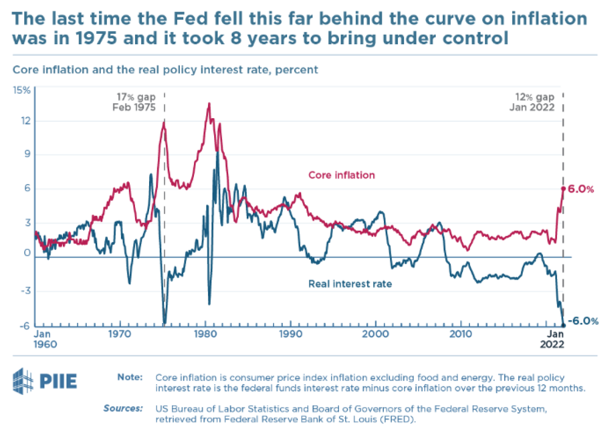 Naposledy byl Fed tak daleko za křivkou v 70. letech