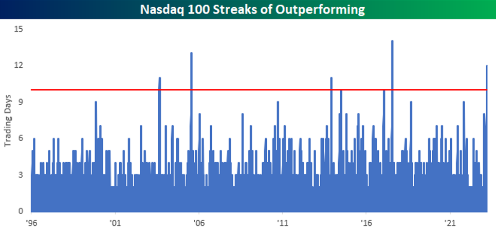 Nasdaq již dlouho na denní bázi překonává svou výkonností index S&P 500