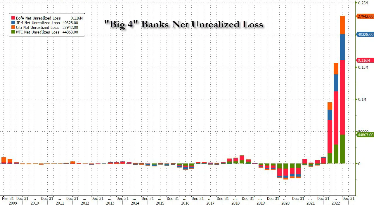 Nerealizované ztráty velkých 4 amerických bank