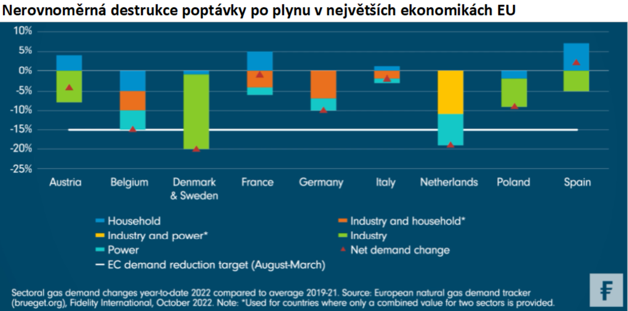 Nerovnoměrná destrukce poptávky po plynu v největších ekonomikách EU