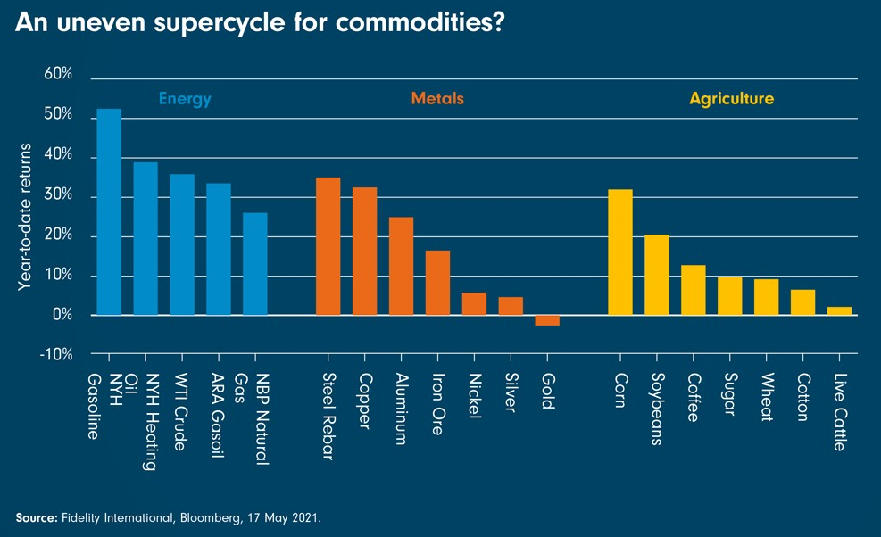 Nerovnoměrný cyklus cen komodit