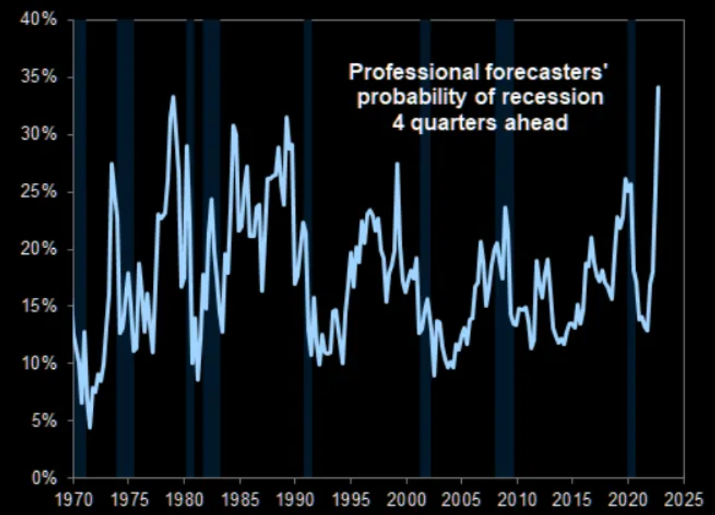 Očekávání recese v USA stále rostou