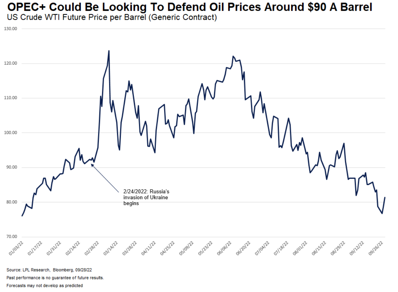 OPEC+ může mít zájem držet cenu ropy kolem 90 USD za barel