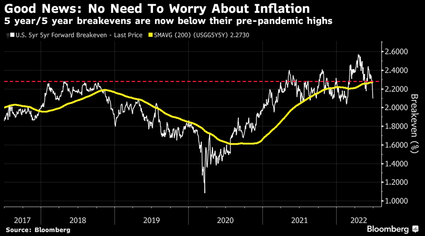 Obavy z inflace v USA ustupují