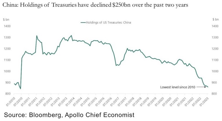 Objem amerických vládních dluhopisů držených Čínou