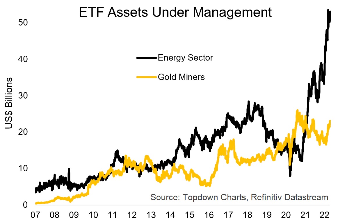 Objem peněz ve správě ETF sledujících akcie producentů energetických komodit a zlata