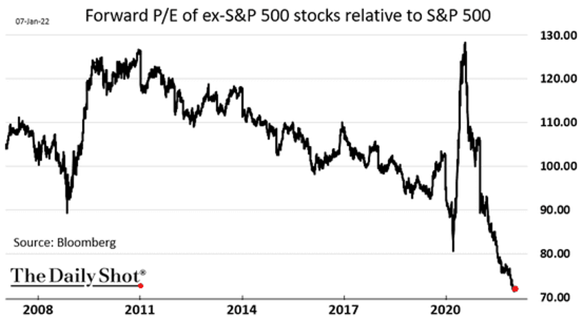 Ocenění amerických akcií mimo S&P 500 je oproti ocenění S&P 500 zajímavé