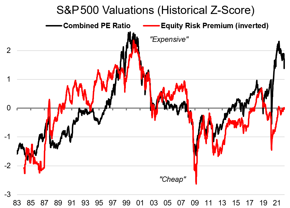 Ocenění indexu S&P 500 a riziková prémie