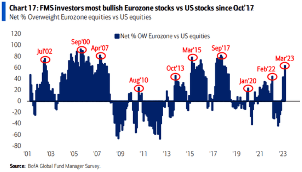 Od října 2017 manažeři fondů více nepreferovali akcie na trzích eurozóny před těmi americkými