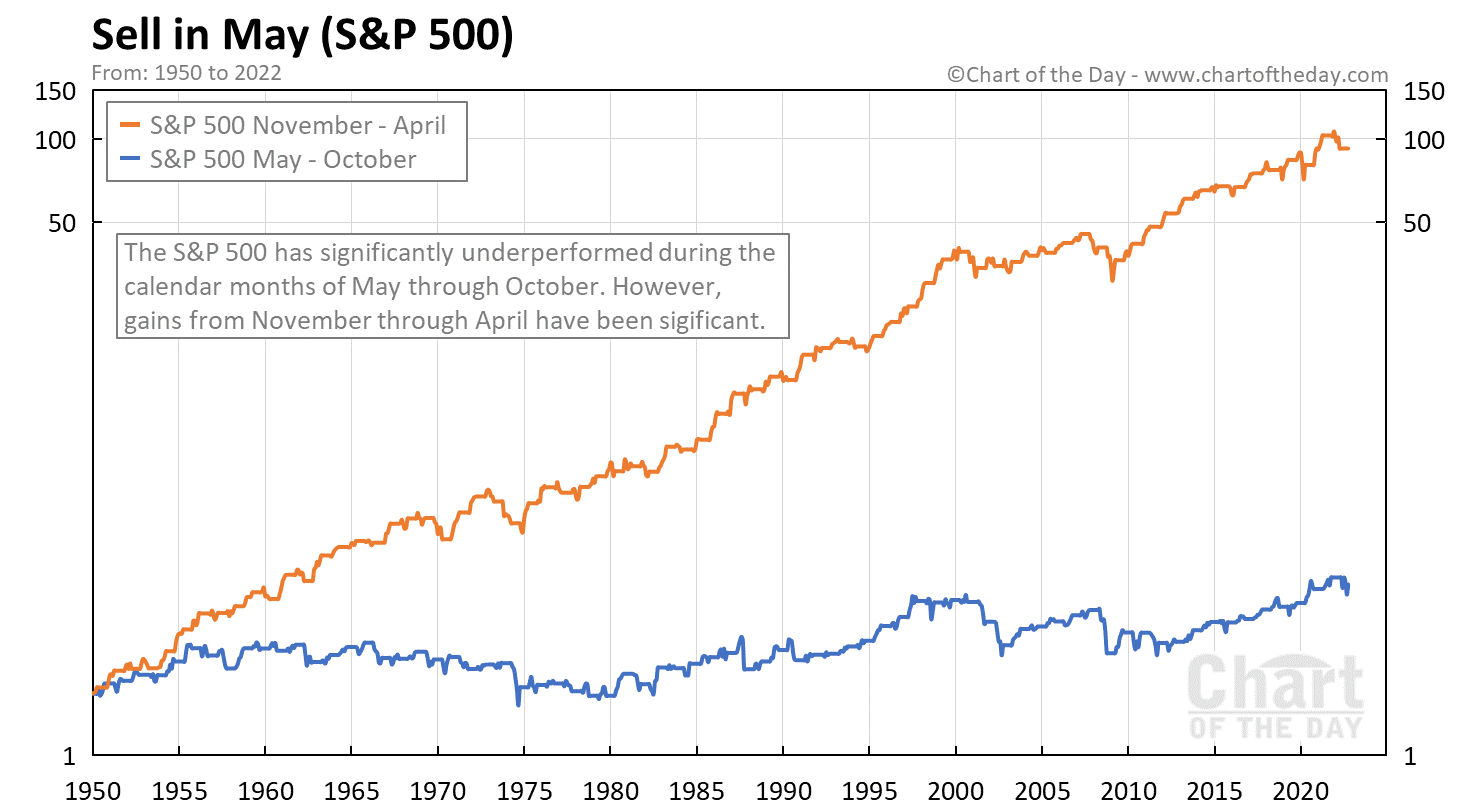 Od listopadu do dubna vykazují americké akcie historicky výrazně lepší výkonnost než ve zbytku roku