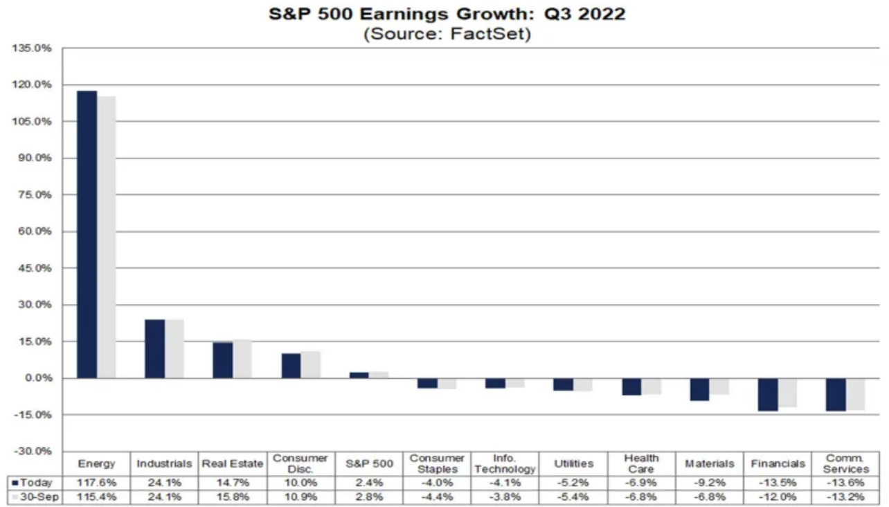 Odhad vývoje zisků firem z indexu S&P 500 v jednotlivých sektorech