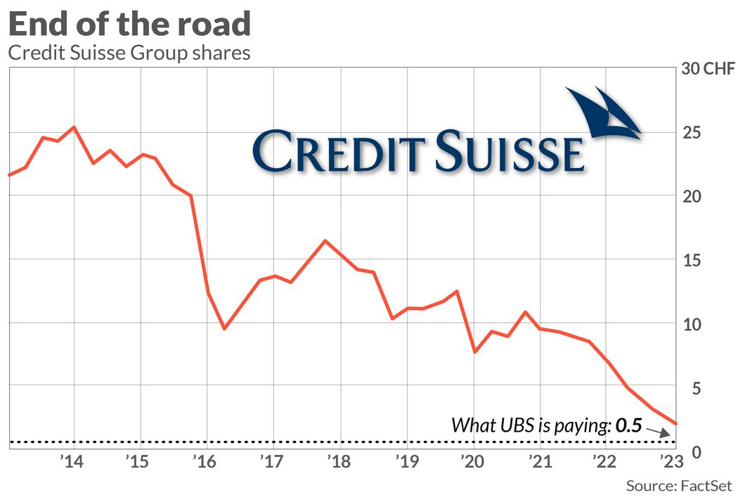 Pád akcií Credit Suisse