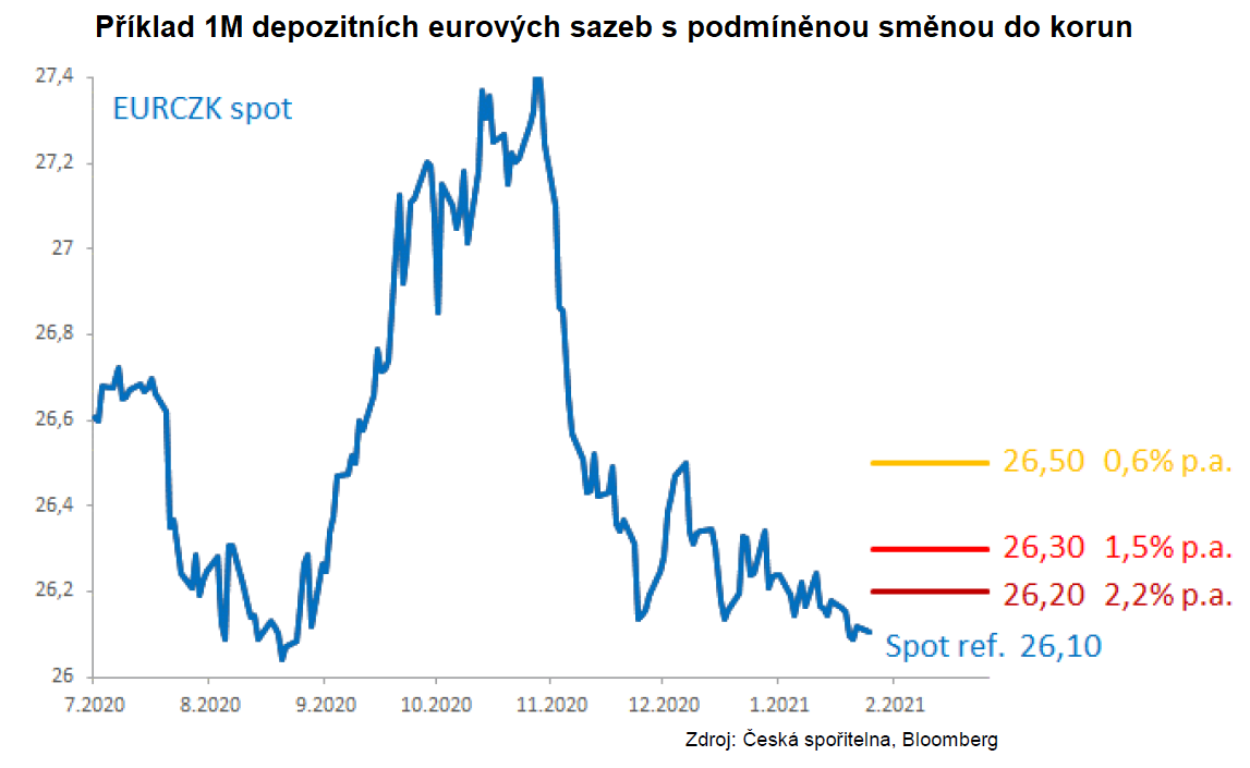 Příklad 1M depozitních eurových sazeb s podmíněnou směnou do korun