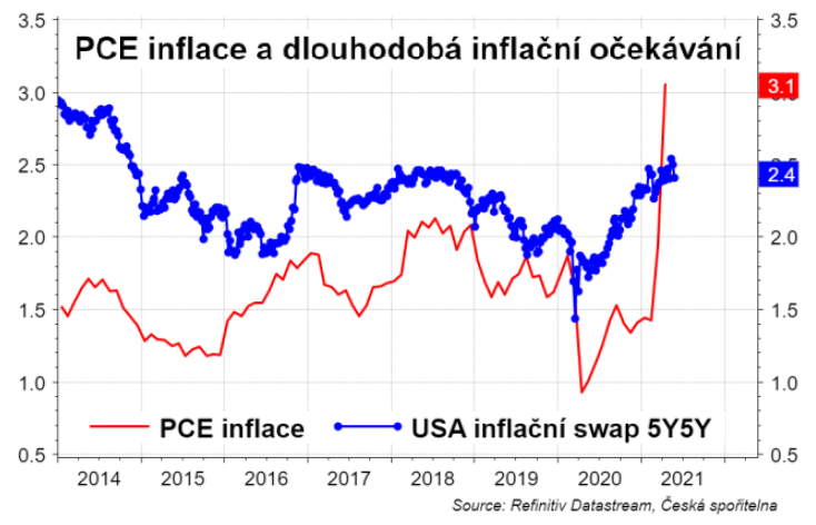 PCE inflace v USA a inflační očekávání