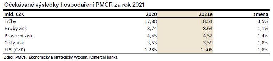 PMČR - očekávané výsledky za rok 2021