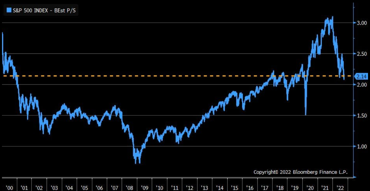 P/S indexu S&P 500