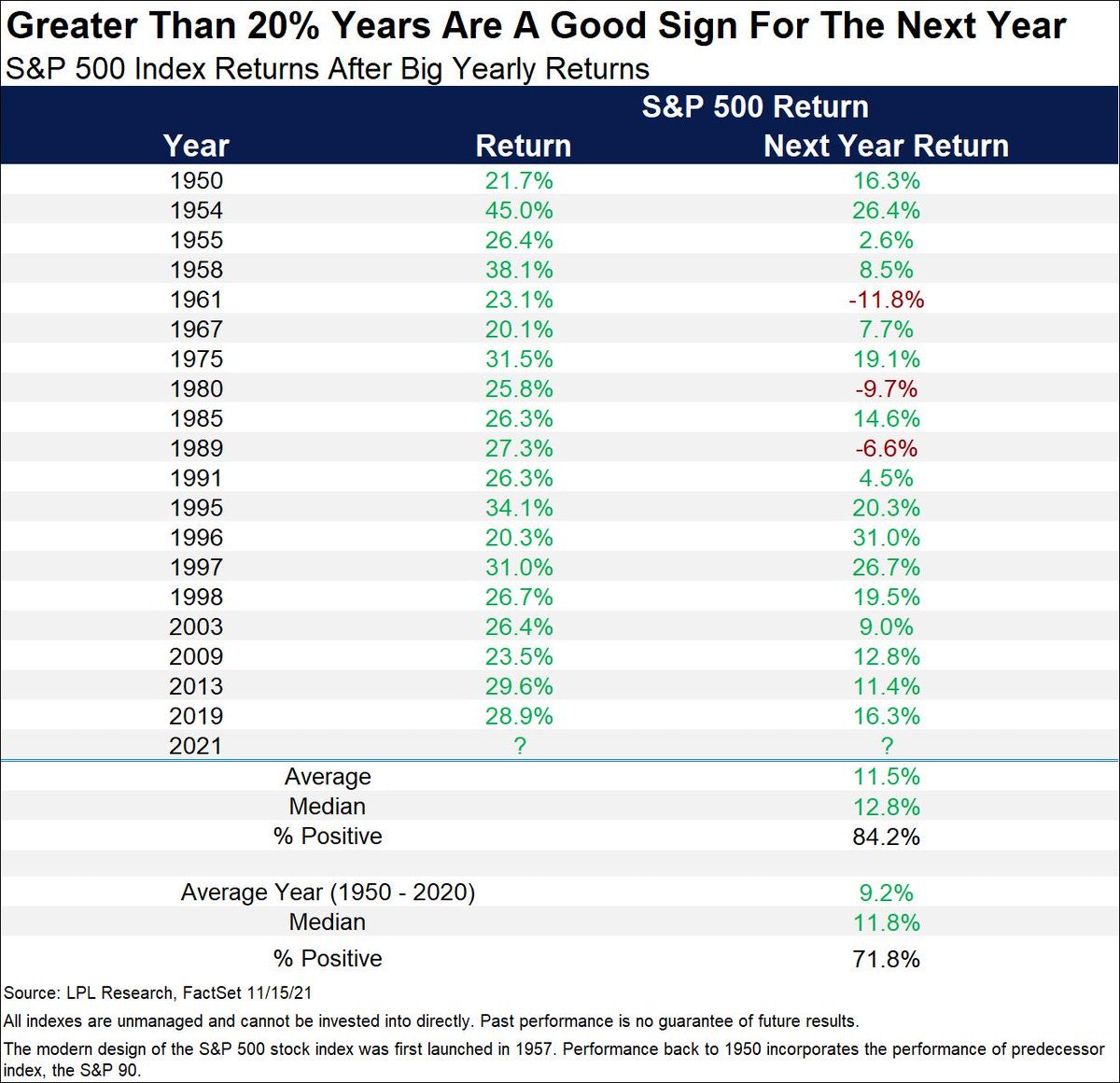 Po dvacetiprocentních ročních růstech se indexu S&P 500 v následujícím roce zpravidla daří dále růst