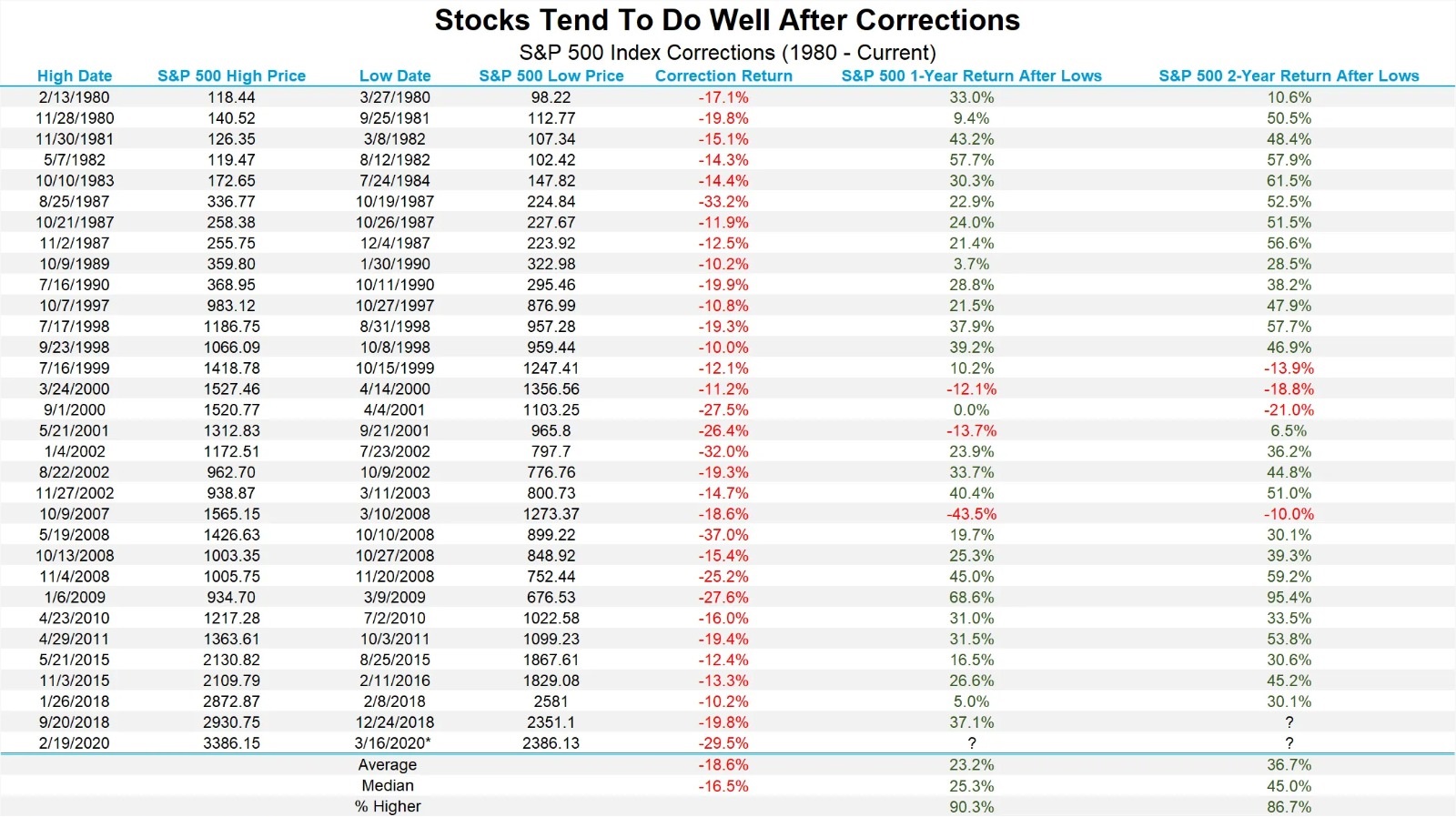 Po korekcích se americkým akciím zpravidla daří