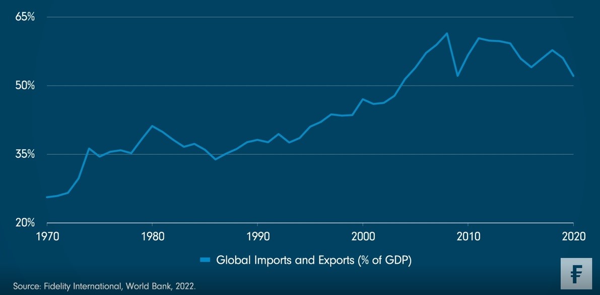 Po letech expanze je mezinárodní obchod na ústupu
