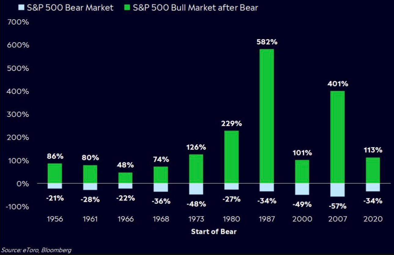 Po medvědovi zatím v USA vždy přišel akciový býk