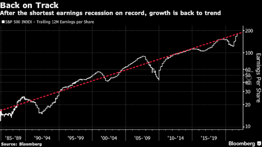 Po nejkratší ziskové recesi v historii jsou zisky firem v USA opět na trendu