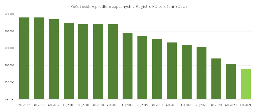 Počet lidí v ČR s prodlením u závazků