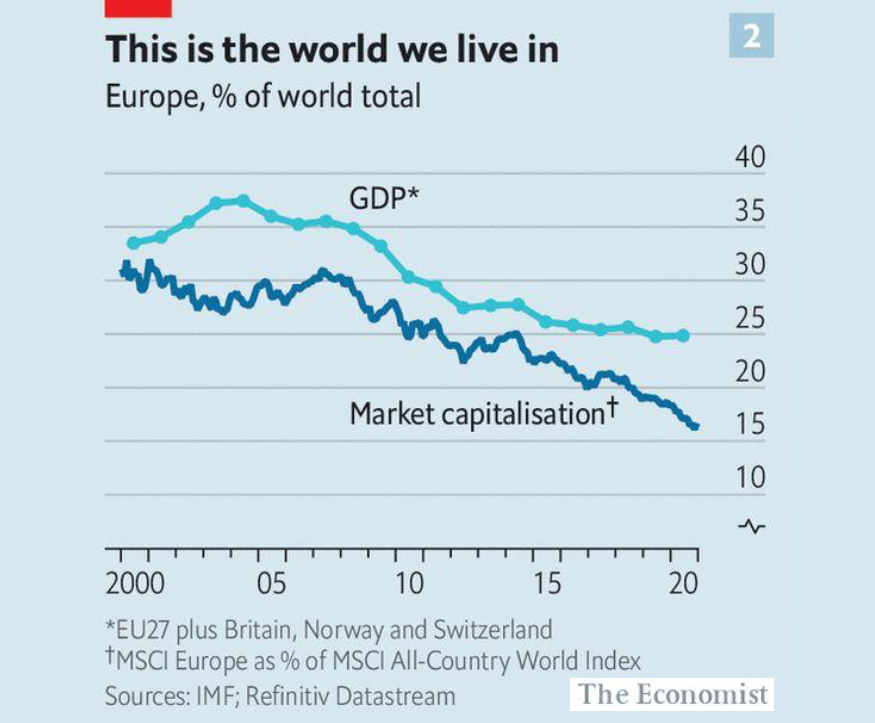 Podíl Evropy na globálním HDP a tržní kapitalizaci klesá