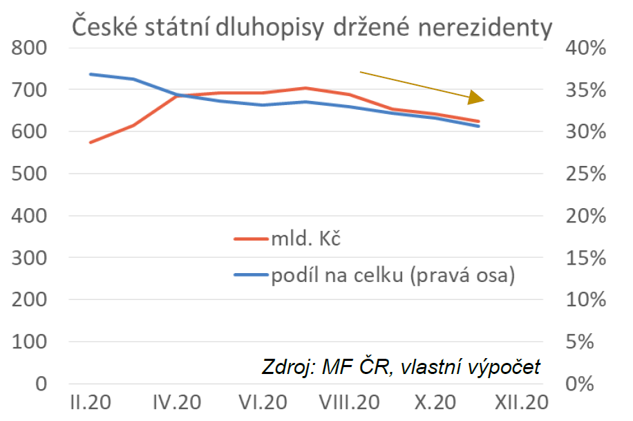 Podíl držby českých dluhopisů nerezidenty