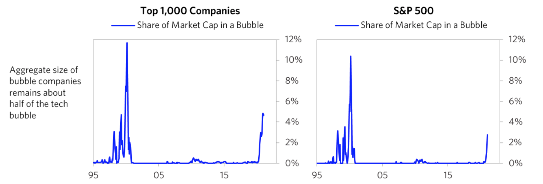 Podíl firem v bublině podle tržní kapitalizace na americkém akciovém trhu