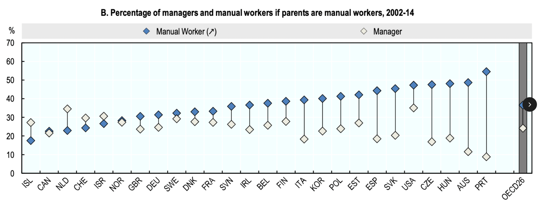 Podíl manažerů a manuálních pracovníků mezi těmi, jejichž rodiče byli manuální pracovníci