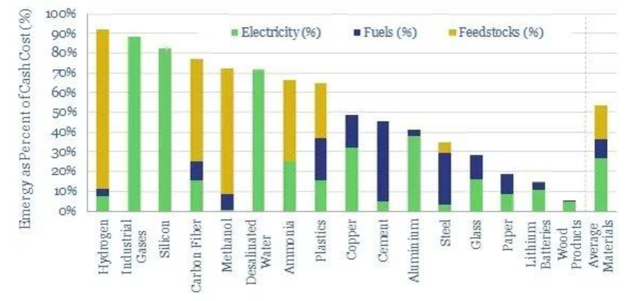 Podíl nákladů na energie na celkových nákladech ve výrobě v EU
