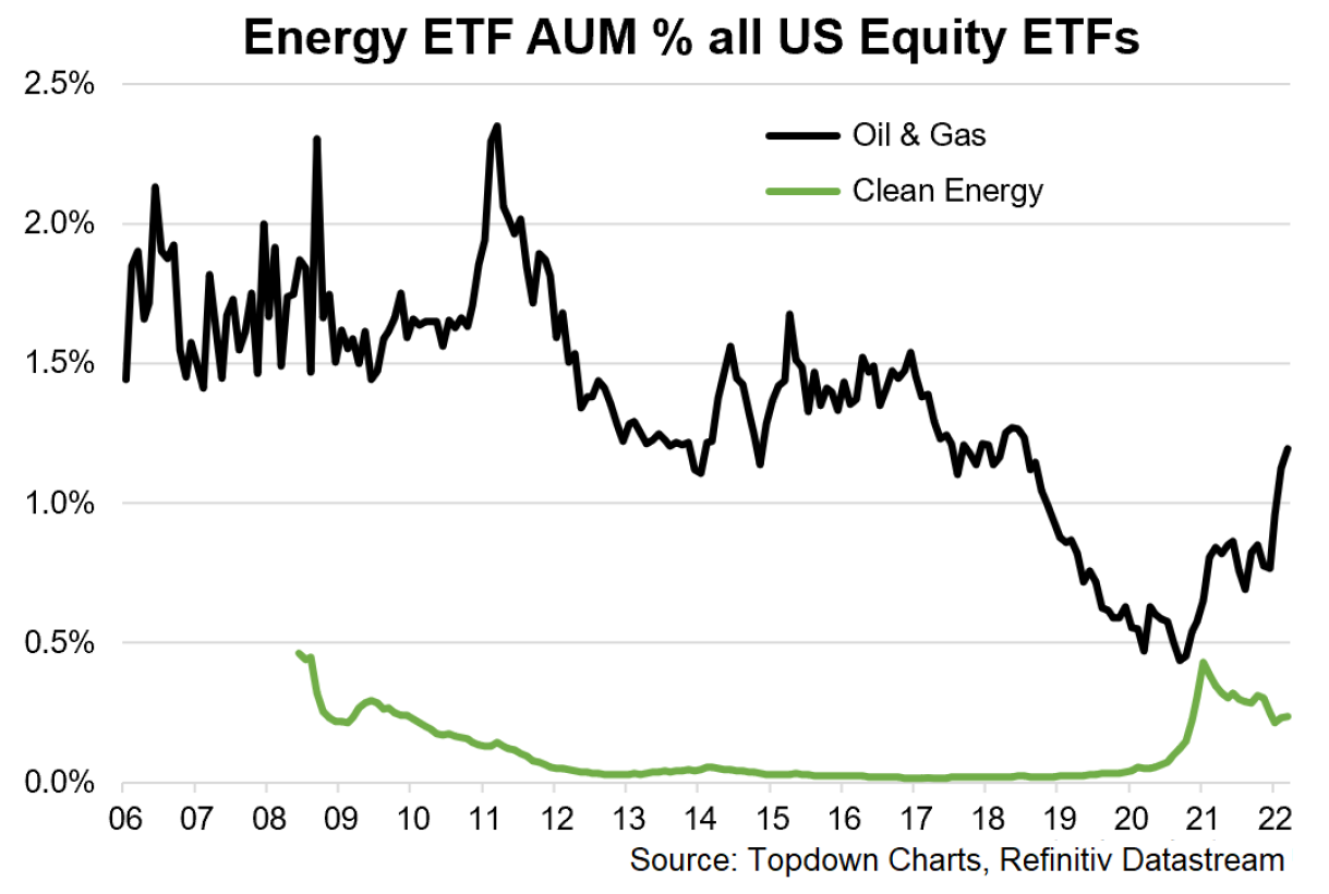 Podíl objemu peněz v ETF zaměřených na energetiku na celém trhu s akciovými ETF v USA