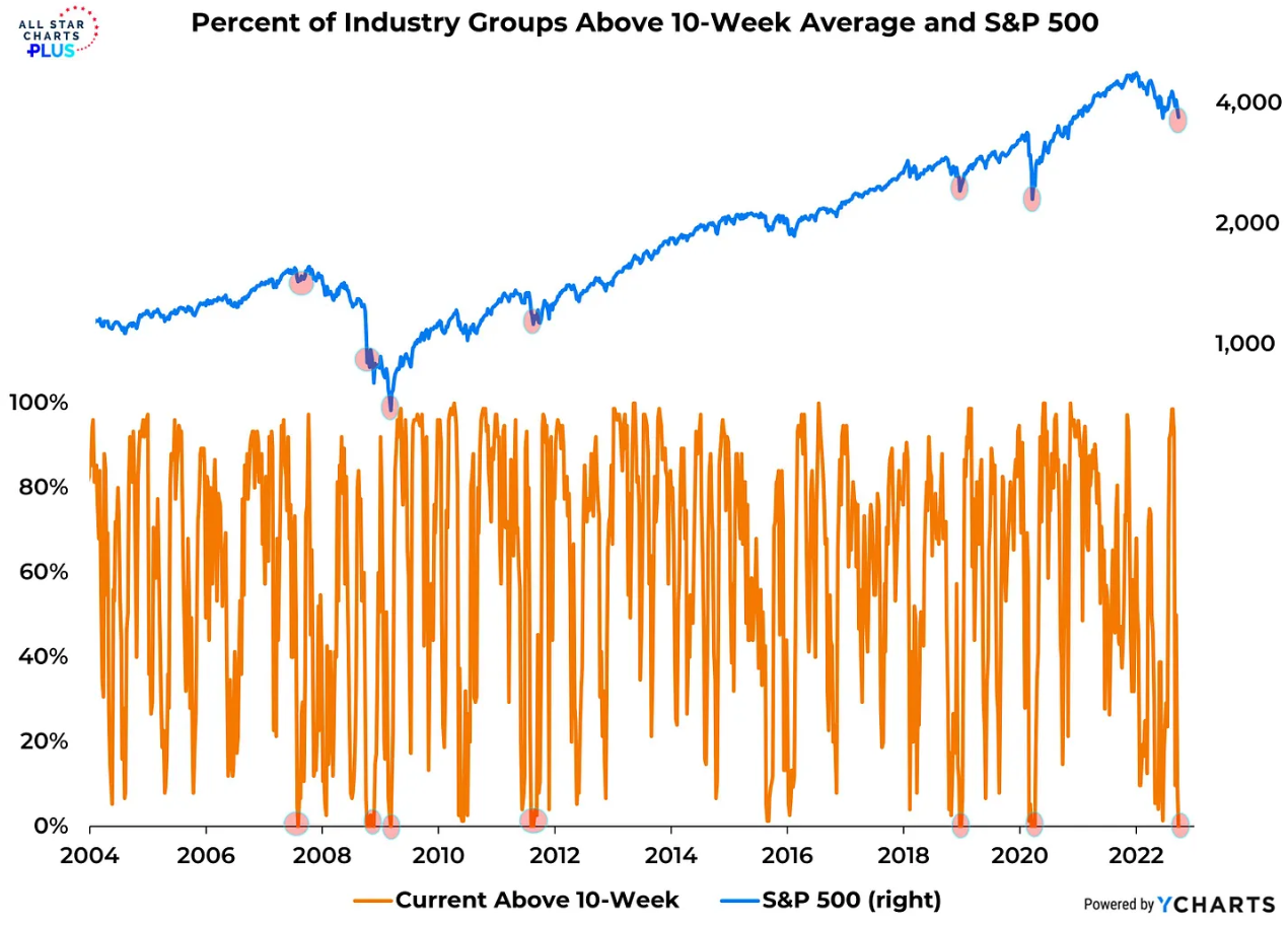 Podíl subsektorů indexu S&P 500 (je jich 72) nad 10týdenním klouzavým průměrem