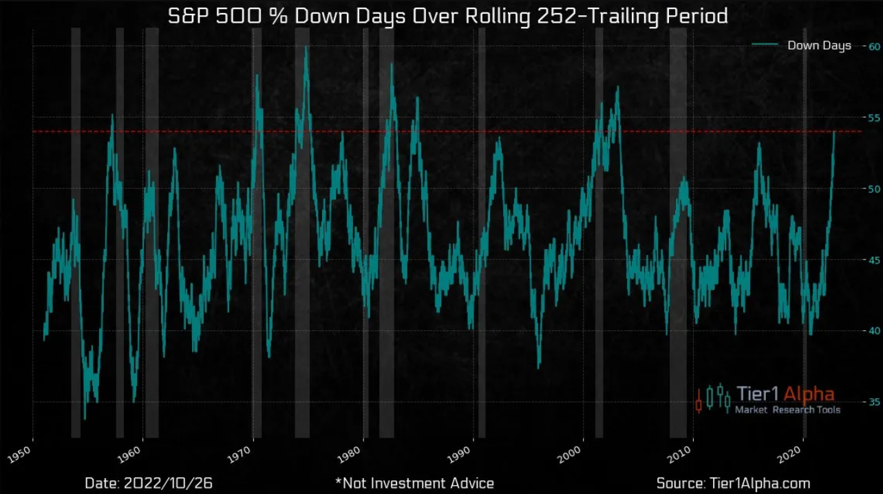 Podíl ztrátových dnů indexu S&P 500 za uplynulý rok
