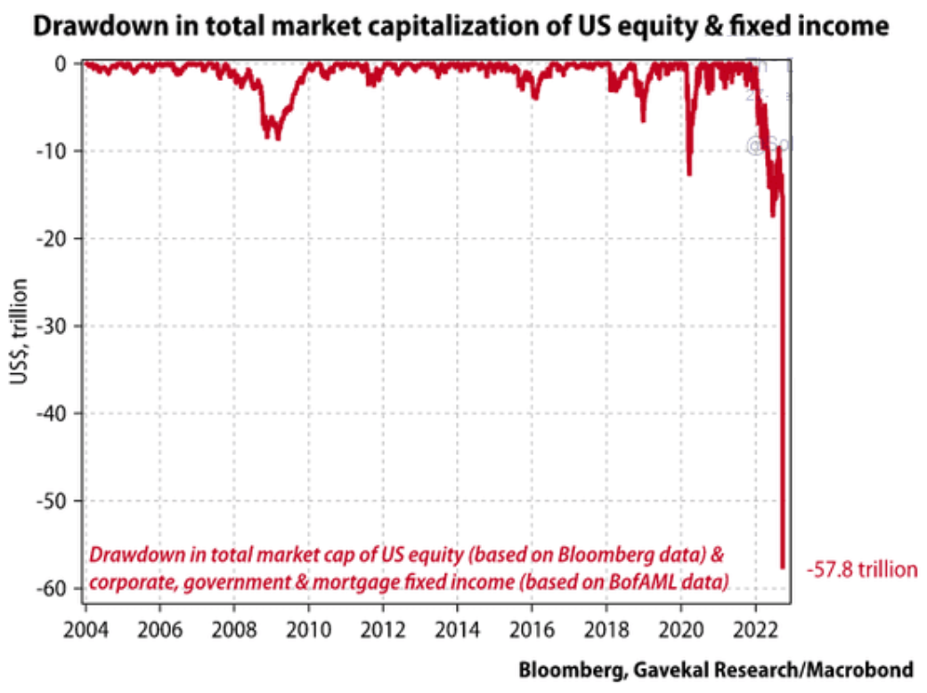 Pokles hodnoty amerických akcií a pevně úročených aktiv