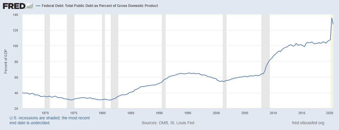 Poměr veřejného dluhu a HDP USA