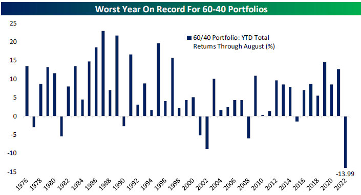 Portfolio 60-40 složené z amerických akcií a vládních dluhopisů je na tom letos zatím nejhůře za desítky let