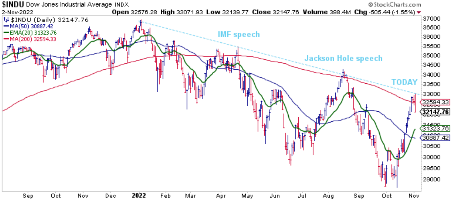 Powell letos drží býky na uzdě, ukazuje graf indexu Dow