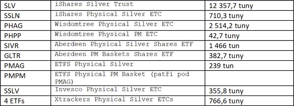 Pozice ETF ukládajících stříbro v trezorech LBMA