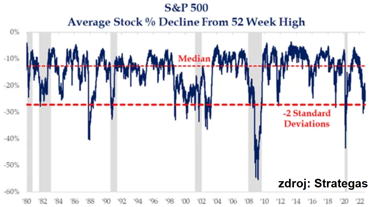 Průměrný pokles akcie z indexu S&P 500 z ročního maxima