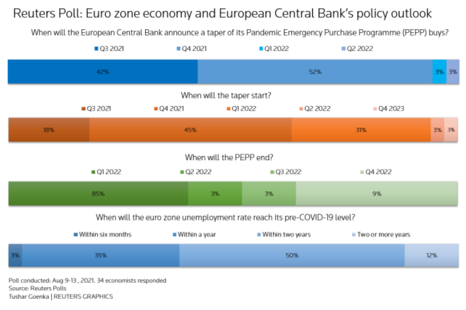 Průzkum Reuters - kdy ECB ukončí PEPP