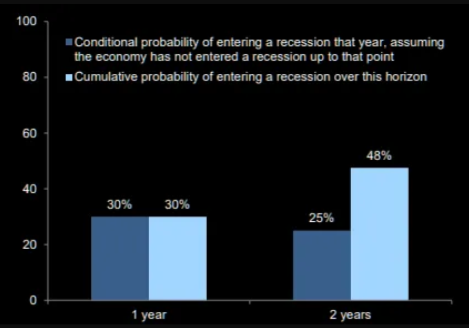 Pravděpodobnost recese v USA podle Goldman Sachs