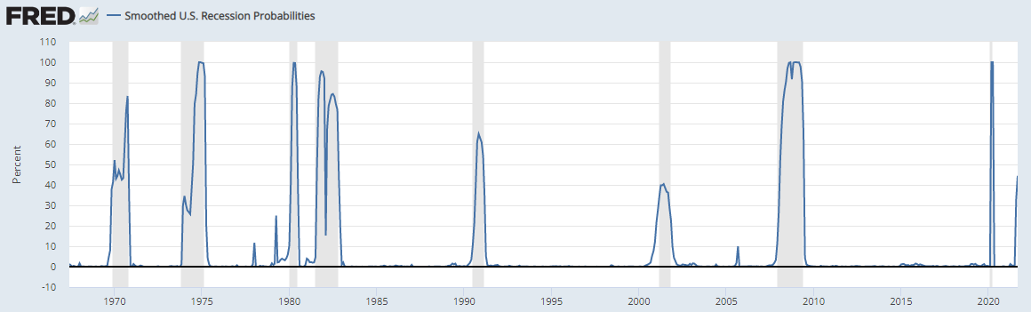 Pravděpodobnost recese v USA podle ekonomických indikátorů