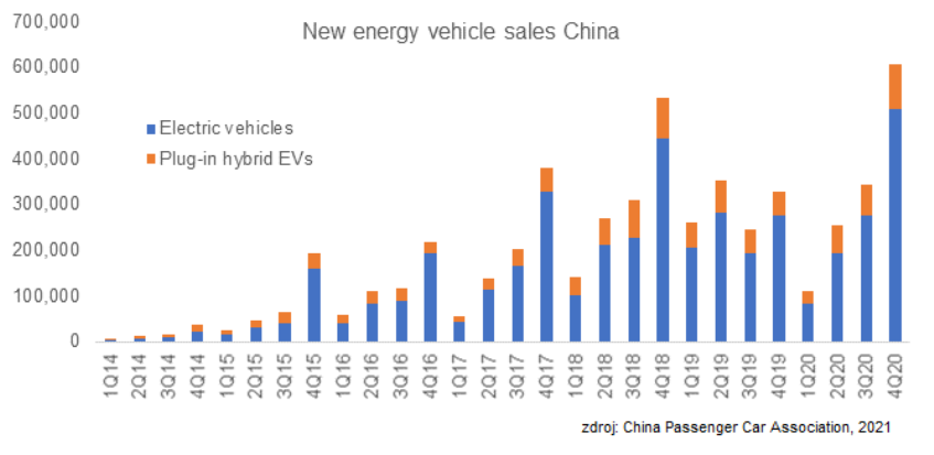 Prodeje ekologických aut v Číně