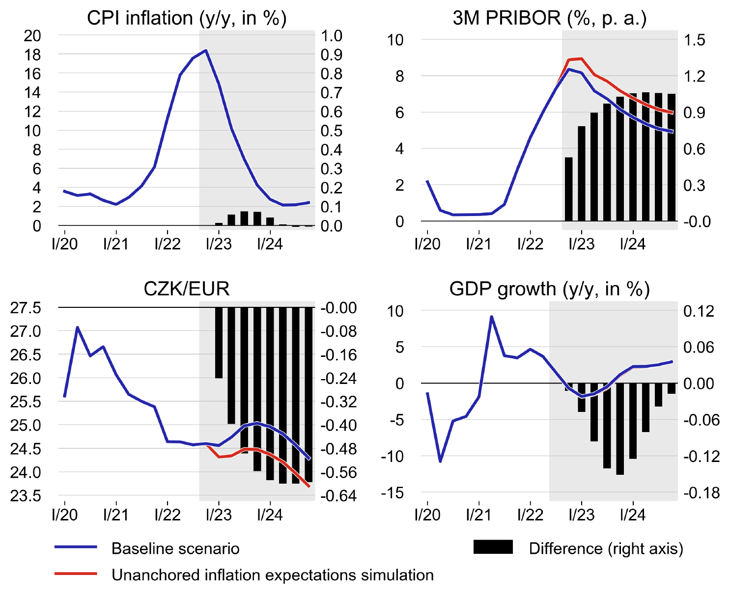 Prognóza vývoje CPI, 3M PRIBOR, EURCZK a HDP (listopad 2022)
