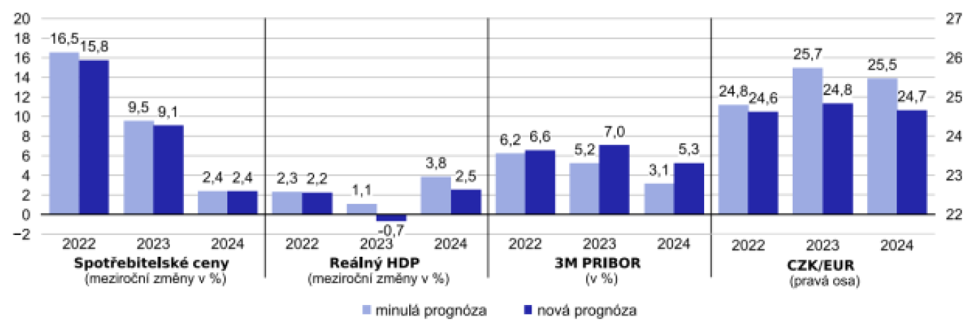 Prognóza vývoje CPI, 3M PRIBOR, EURCZK a HDP (srpen vs. listopad 2022)