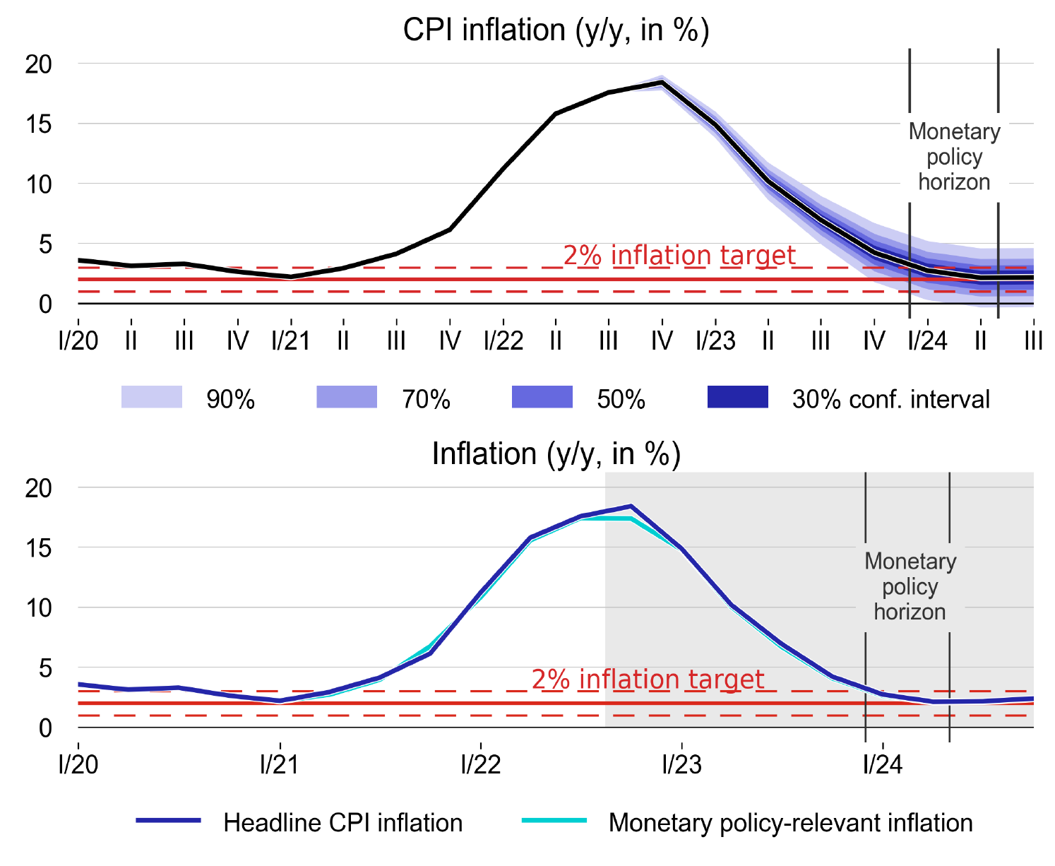 Prognóza vývoje inflace (listopad 2022)