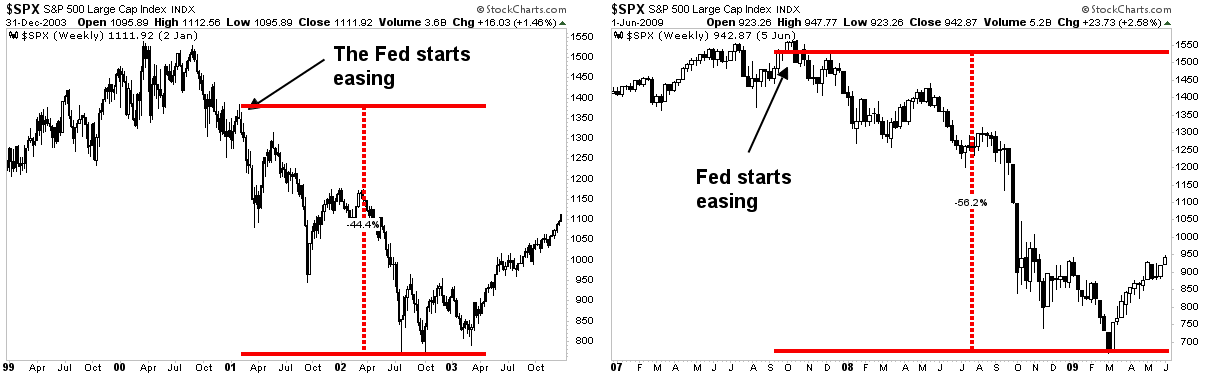 Propady cen akcií v USA v minulých cyklech pokračovaly dlouho poté, co Fed začal snižovat sazby