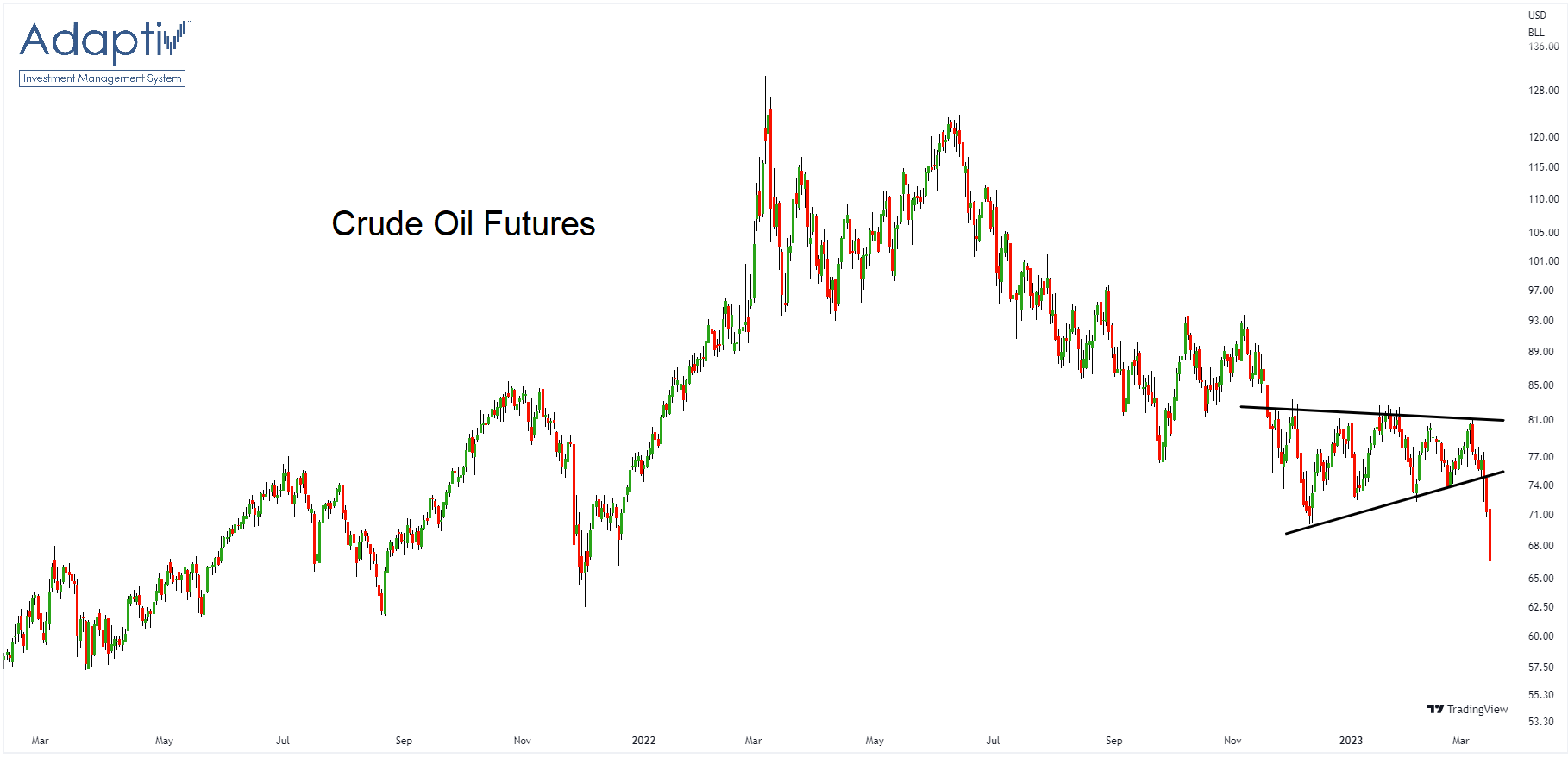 Prudký pokles cen ropy