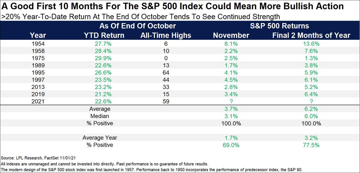 Prvních 10 měsíců roku v zisku přes 20 procent znamenalo pro index S&P 500 zatím vždy v historii kladné výnosy do konce roku